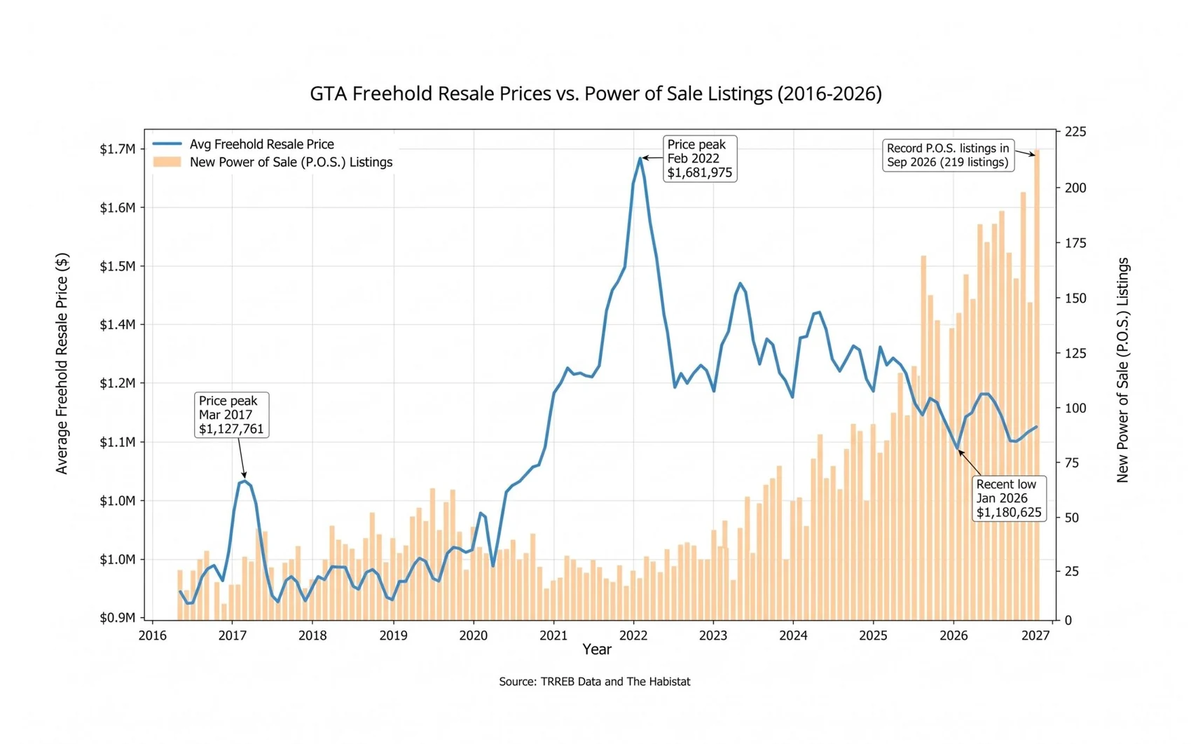Line chart of GTA average freehold resale prices overlaid with bars for new power-of-sale listings, 2016 through September 2026.